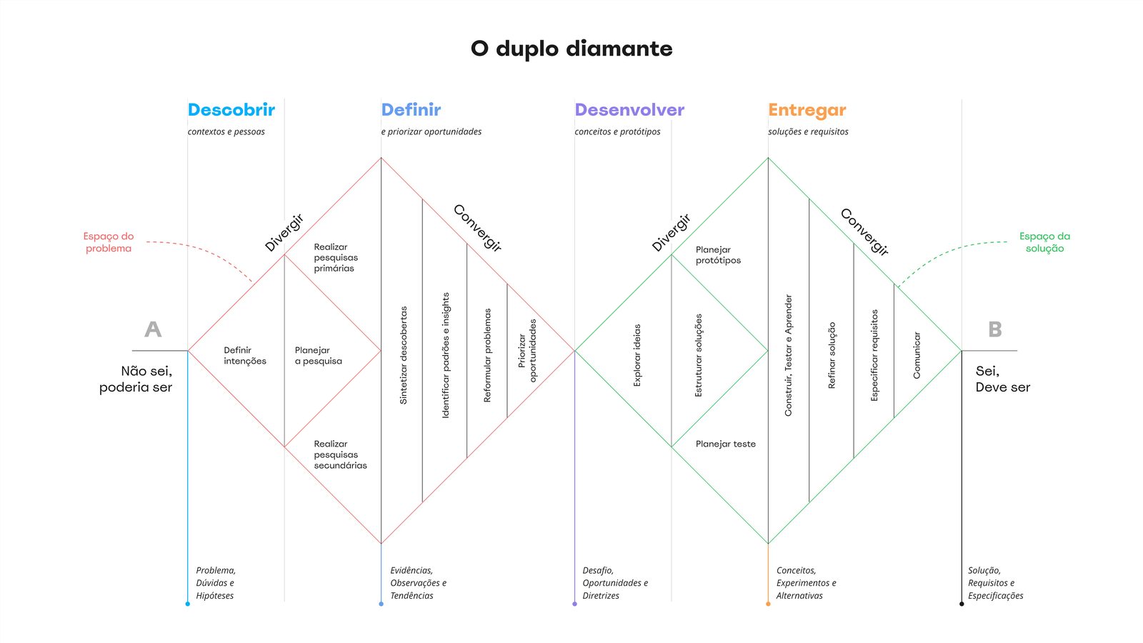 Duplo diamante: percurso entre intenção, oportunidades, alternativas e realização